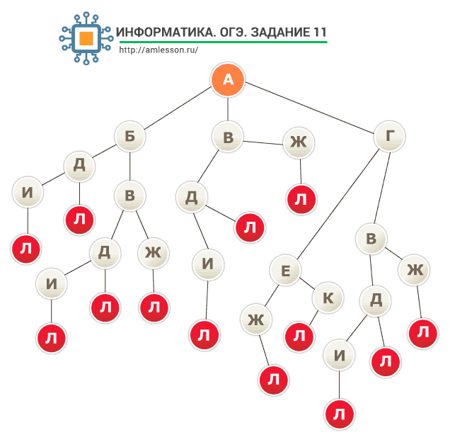 ОГЭ по информатике задание 11