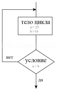 Оператор цикла с постусловием repeat