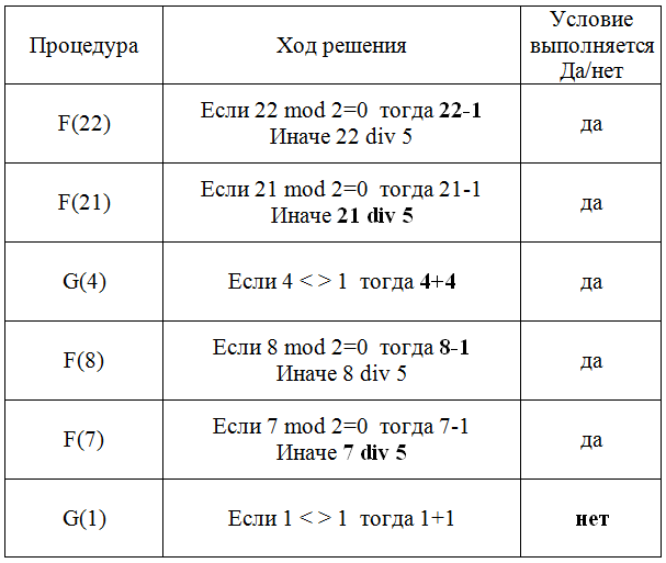 ЕГЭ по информатике задание 11