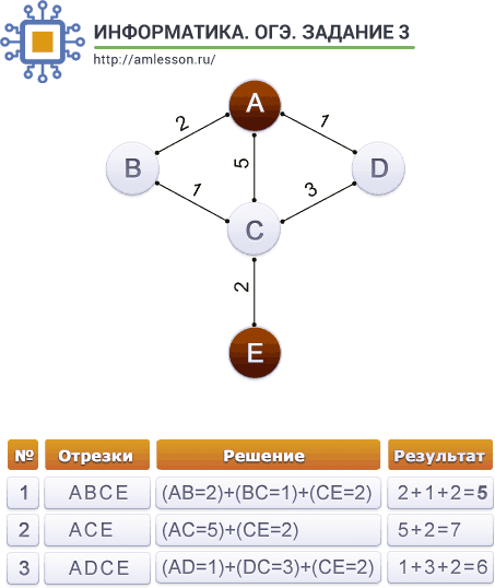 Разбор задания 3 ОГЭ по информатике ОГЭ по информатике задание 3