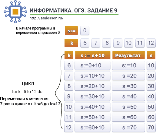 ОГЭ по информатике, задание 9