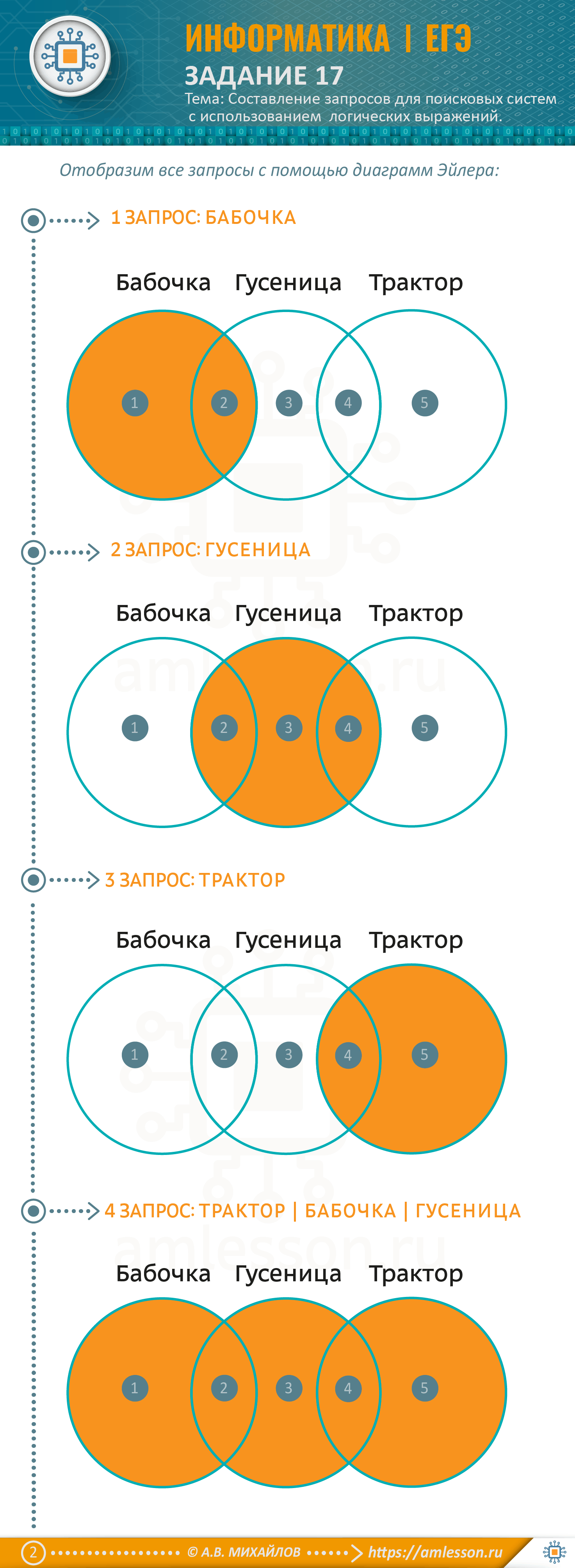 ЕГЭ по информатике задание 17