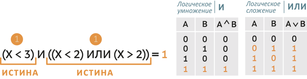 ОГЭ по информатике задание 2
