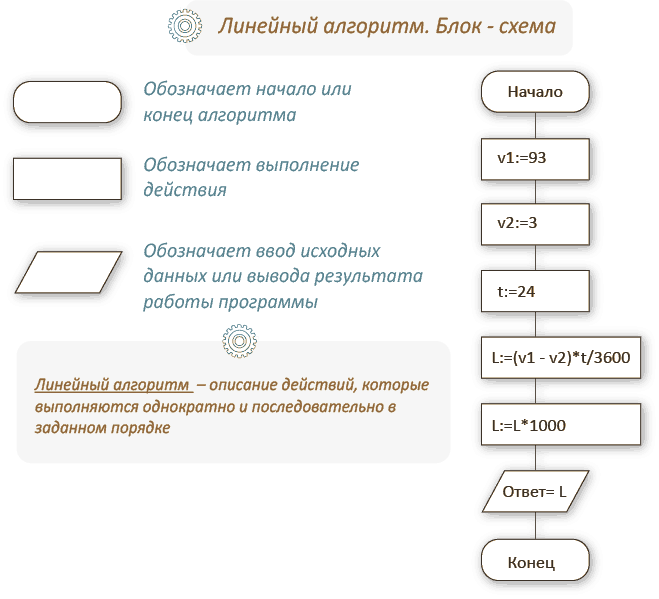 Практическая работа по информатике. Среда программирования КуМир. Решение математической задачи